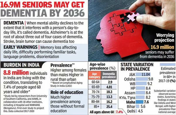 Dementia Prevalent Among Nearly Seniors In India Maharashtra