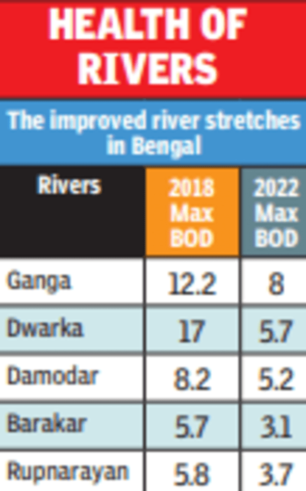 Ganga water quality has improved, says minister West Bengal environment ...