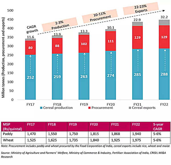 Explained Why cereal prices will remain elevated well into the next