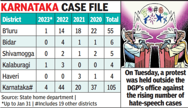 With 55 Cases, Bengaluru Tops In Hate Speech | Bengaluru News - Times ...