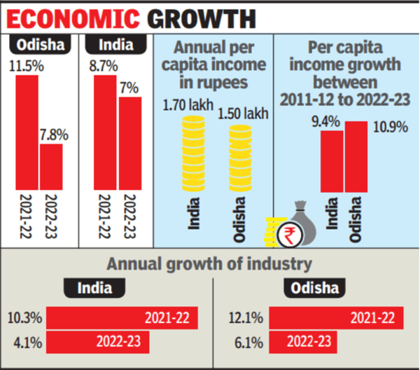 Odisha Survey projects Odisha's economic growth at 8 to 8.5 in next
