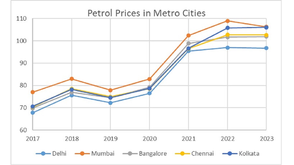 petrol prices