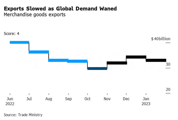 exports india