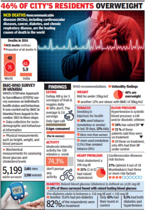 mumbaikars_health_survey