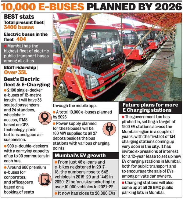 Mumbai: BEST to arrange 100 MW for e-charging its fleet by 2026 ...