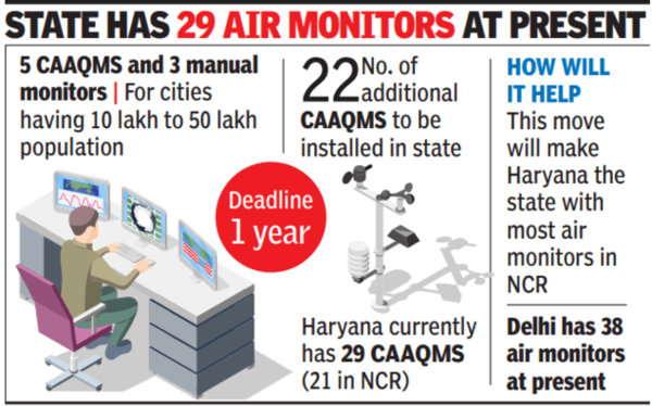 air_monitor_station_haryana