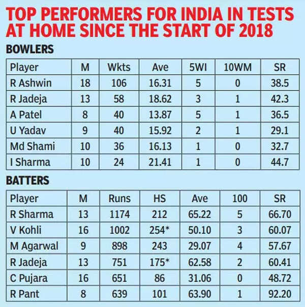 India vs Australia: Indore next pit stop in home dominance - Indiatimes.com