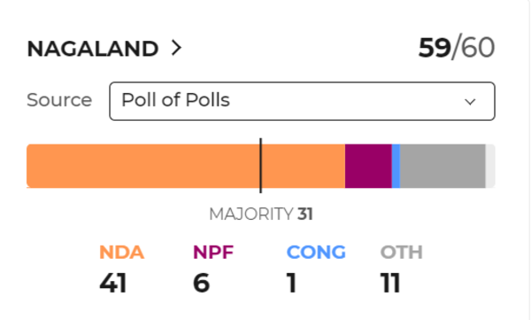 Poll Of Exit Polls Predicts Sweep Likely For BJP, Ally In Nagaland