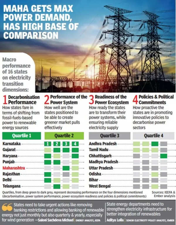 Maharashtra lags in clean energy transition, Karnataka, Gujarat top ...