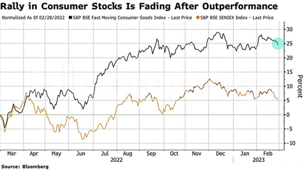 Scorching Rally In India Consumer Stocks Over, Top Manager Says - Times ...