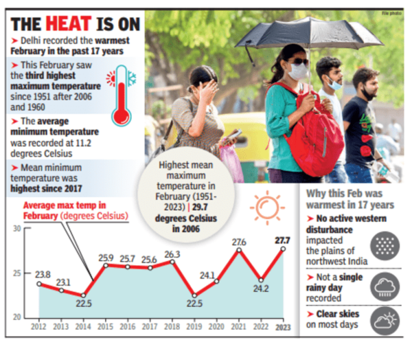 Days set to get warmer in Delhi, max temperature to peak at 33