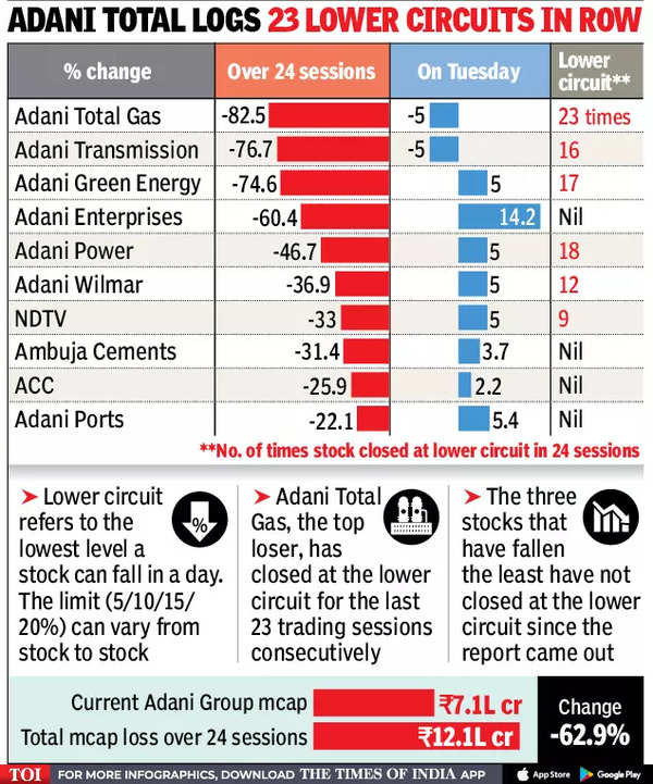 Adani Group Stocks Have Best Day Since February 8 - Times Of India