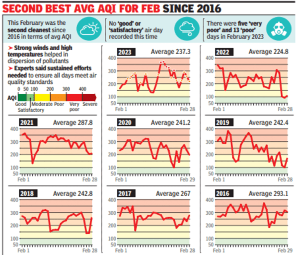 delhi_aqi_february