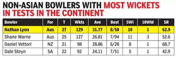 Indore Test: India Vs Australia, 3rd Test: India Get A Taste Of Own ...