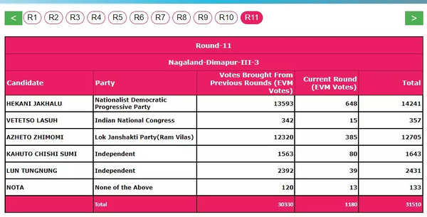 Votes polled by Dimapur-III candidates.