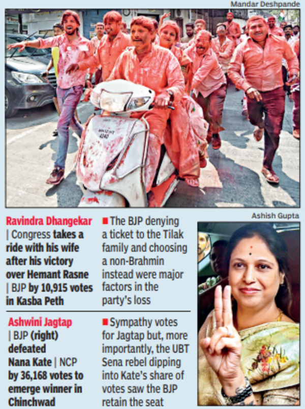 BJP loses Kasba stronghold to Congress after 28 years