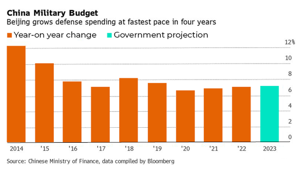 Chinese military budget