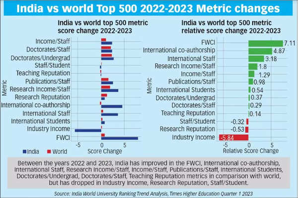 Indian institutes are keen to participate in World Rankings to have a global visibility – Times of India