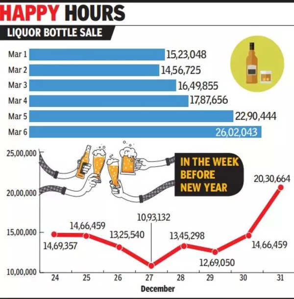 Ahead of Holi, 26 lakh booze bottles sold in a day in Delhi | Delhi ...