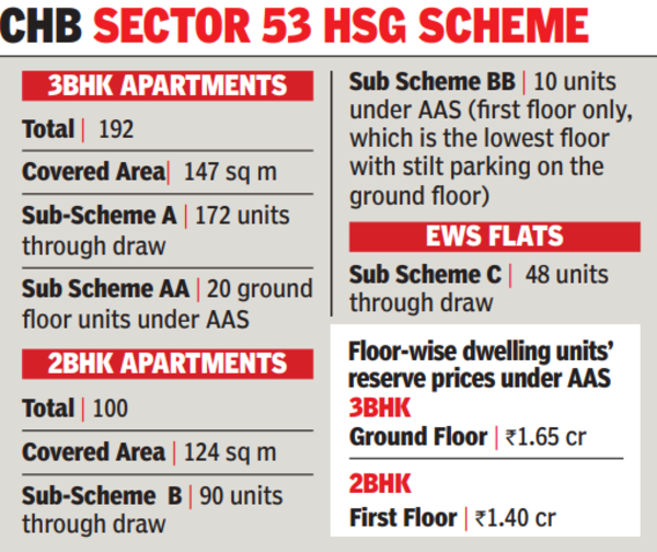 In Chandigarh, 30 of 340 houses to be up for bidding, allotment assured