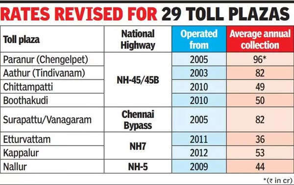 toll-rates-near-chennai-to-go-up-from-march-31-chennai-news-times