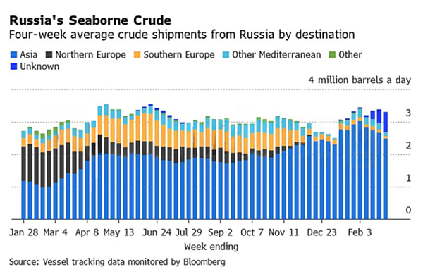 Russian oil