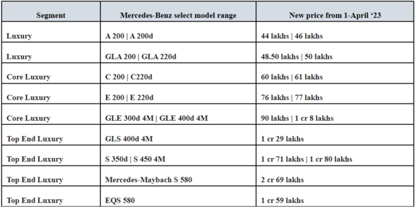 Mercedes Benz cars to get expensive by up to Rs 12 lakh; check