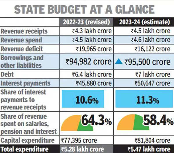 Maharashtra State Budget 2023 At A Glance 