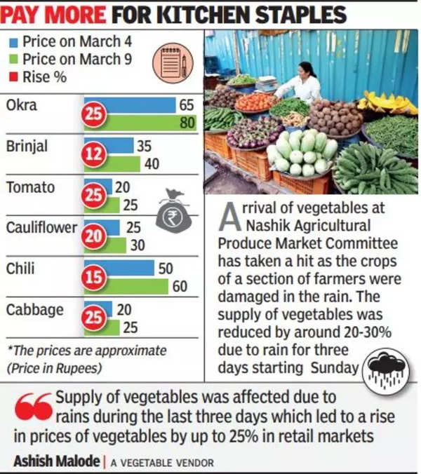 Upto 25 rise in vegetable prices in Nashik markets Nashik News