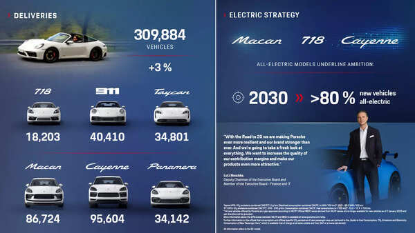 Porsche model sales and launch plans