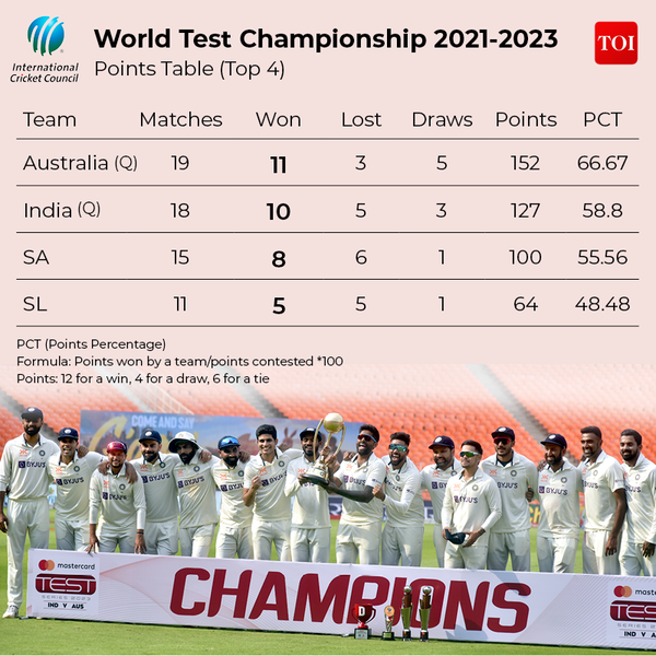 World Test Championship Points Table Cricbuzz - Top