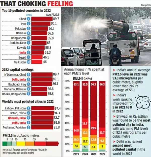 most-polluted-city-delhi-stands-at-4th-india-becomes-8th-most