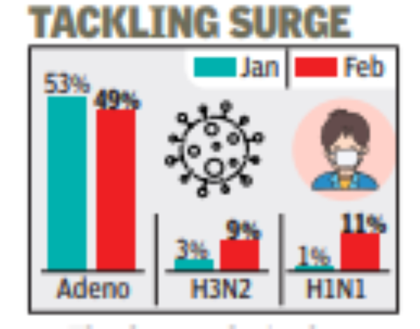 Drop in adeno, rise in H3N2 & H1N1 in West Bengal | Kolkata News – Times of India