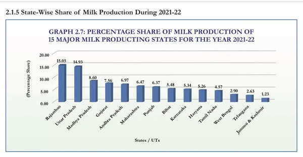 Rajasthan Milk Production Rajasthan Becomes Highest Milk Producer