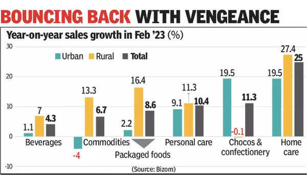 February Rural FMCG Sales Beat Urban In Most Categories - Times Of India