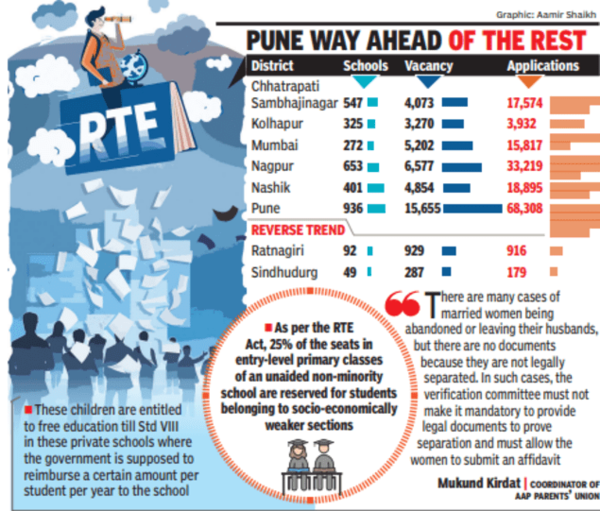 Over 3 lakh apply for 1 lakh RTE seats, deadline is March 25 in ...