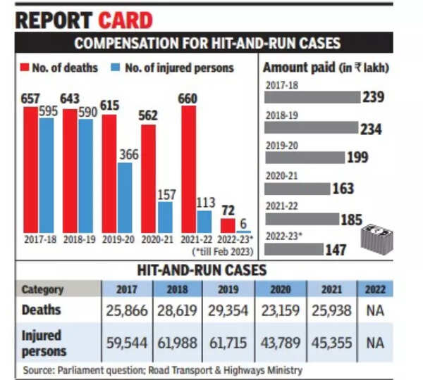 Compensation paid in just 6 of hitandrun cases since 201718 India