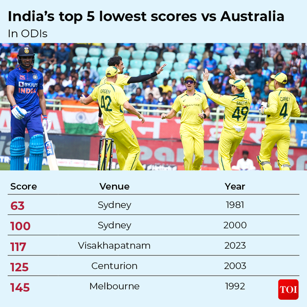 Top 5 lowest score of India