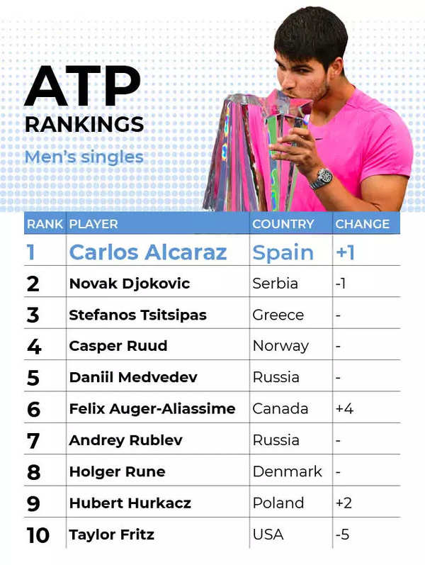 Carlos Alcaraz Trying To Retain World No. 1, Chance For Top 10 Shakeup, ATP  Tour