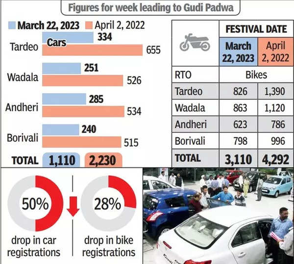 Metro effect? 50% drop in car sales in Mumbai for Gudi Padwa | Mumbai News – Times of India