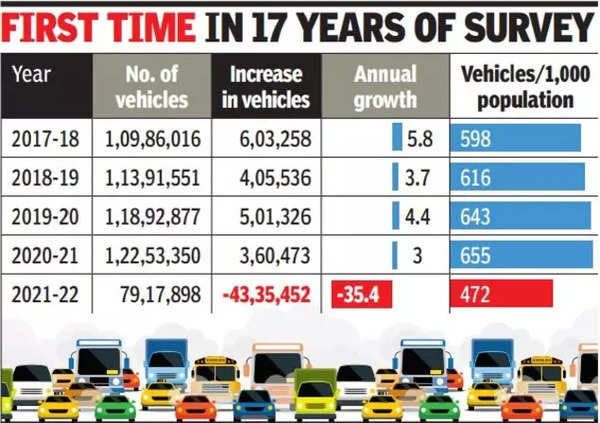 Believe it or not, sharp drop of 35% in vehicle numbers in Delhi ...