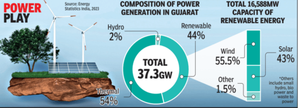 gujarat_power_jenerasyonu