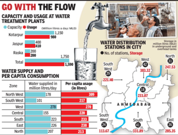 ahmedabad_water_supply