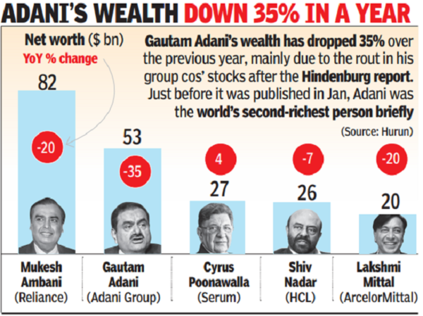 Mukesh Ambani Pips Gautam Adani As Richest Indian Hurun Times Of India