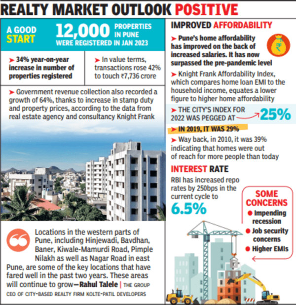 Pune's strong home demand tempered with layoff scare Pune News