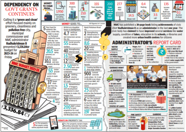 nagpur_budget