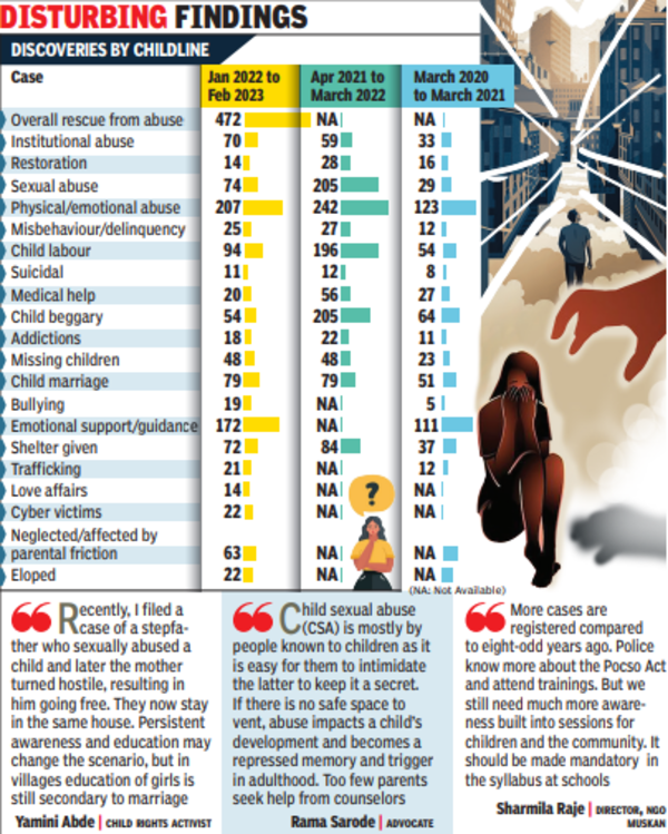 Childline Cases of minors abusing other kids rising Childline Pune