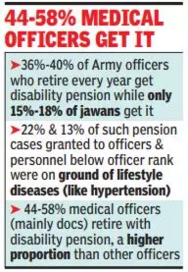 army-40-army-of-f-icers-retire-with-disability-pension-india-news