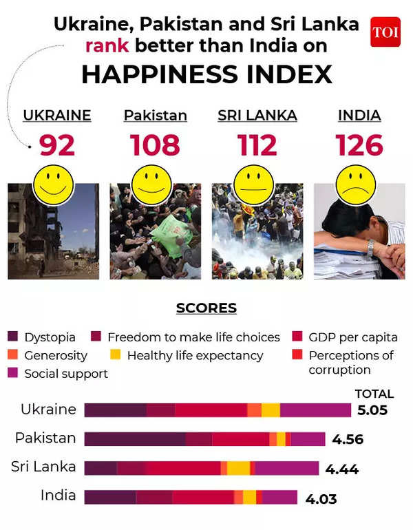 Ukraine, Pakistan, and Sri Lanka rank better than India on Happiness