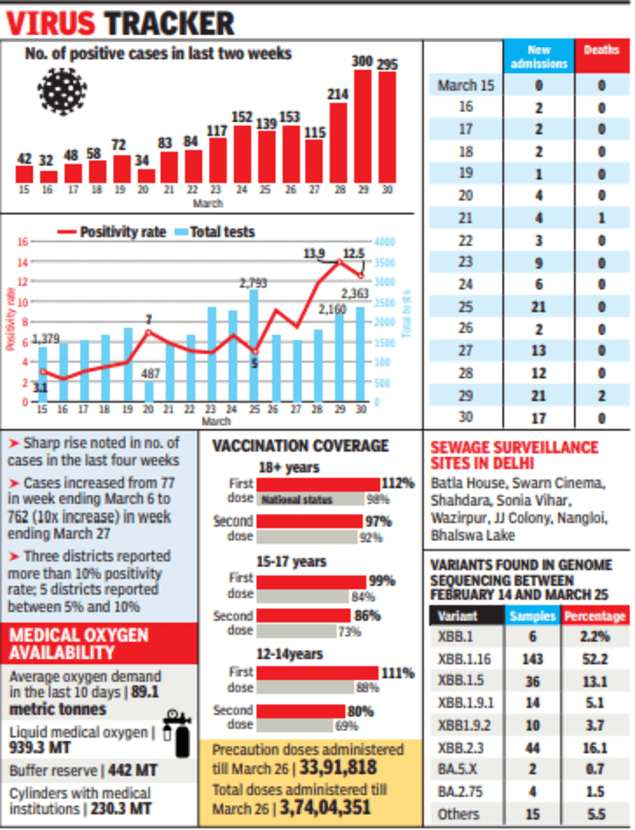 Covid Don't panic, take precautions, Delhi has adequate beds, says CM